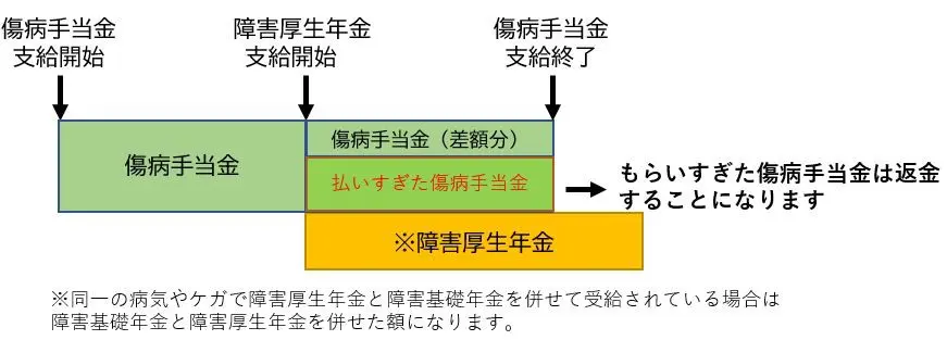 障害年金と傷病手当金の調整について 江東 墨田障害年金サポート 病気を経験している社労士が親身に対応