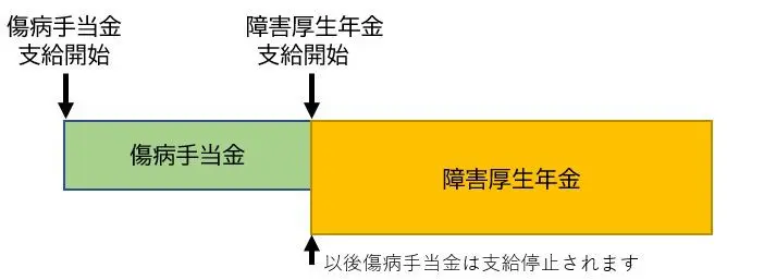 障害年金と傷病手当金の調整について 江東 墨田障害年金サポート