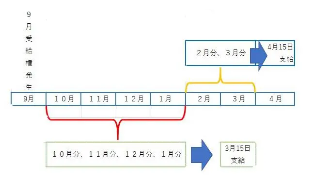 障害年金の支給日について 江東 墨田障害年金サポート 病気を経験している社労士が親身に対応